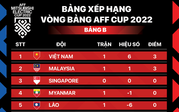 Cập nhật mới nhất về thứ tự xếp hạng bảng B AFF Cup 2022