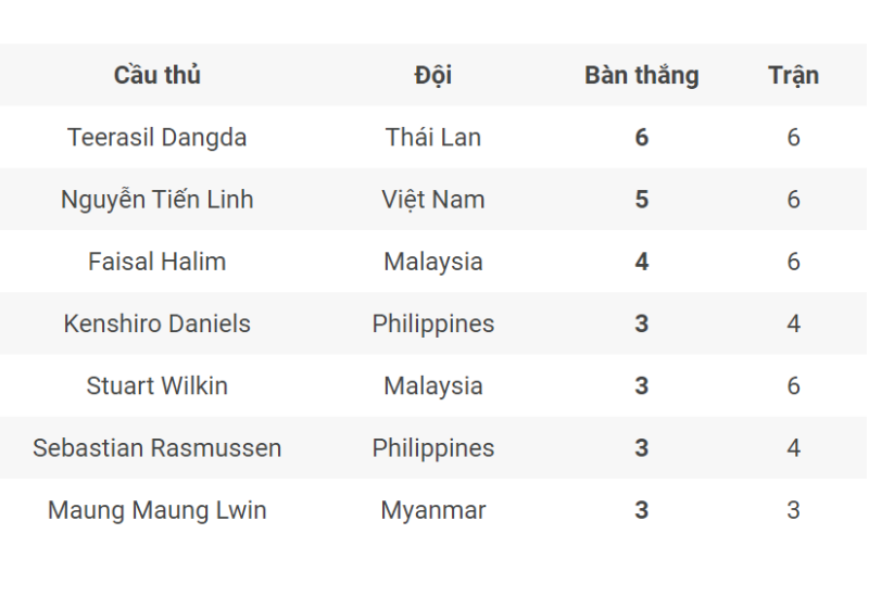 BXH danh sách Vua phá lưới AFF Cup 2022