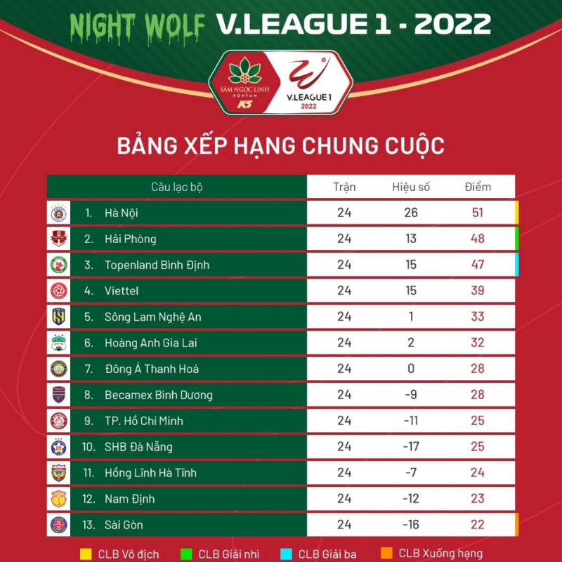 CLB Đông Á Thanh Hóa kết thúc mùa giải V-League 2022 với vị trí thứ 7