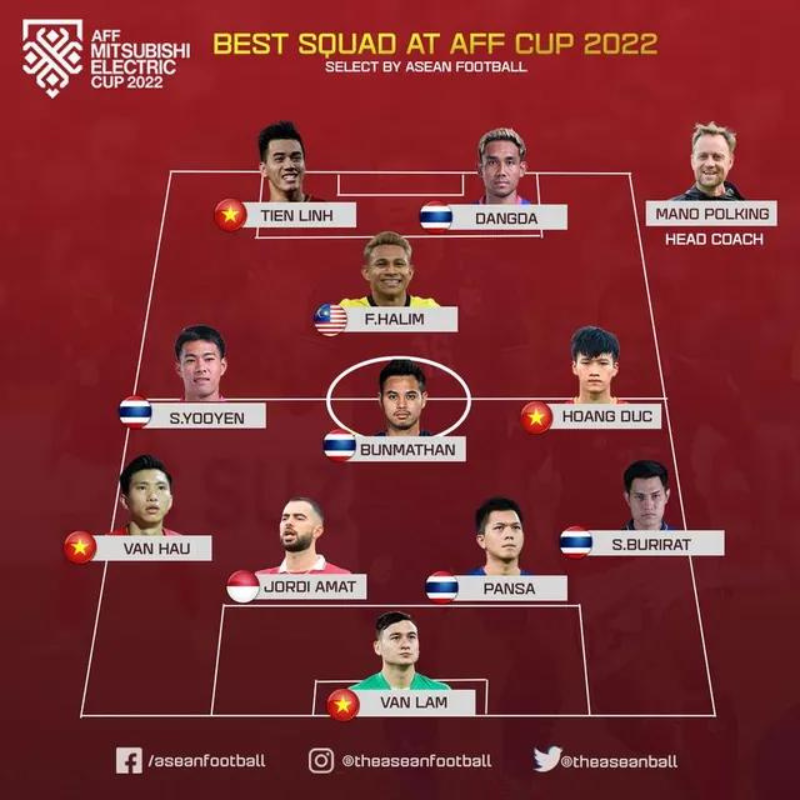 Tiến Linh được lọt danh sách cầu thủ tiêu biểu tại AFF Cup 2022