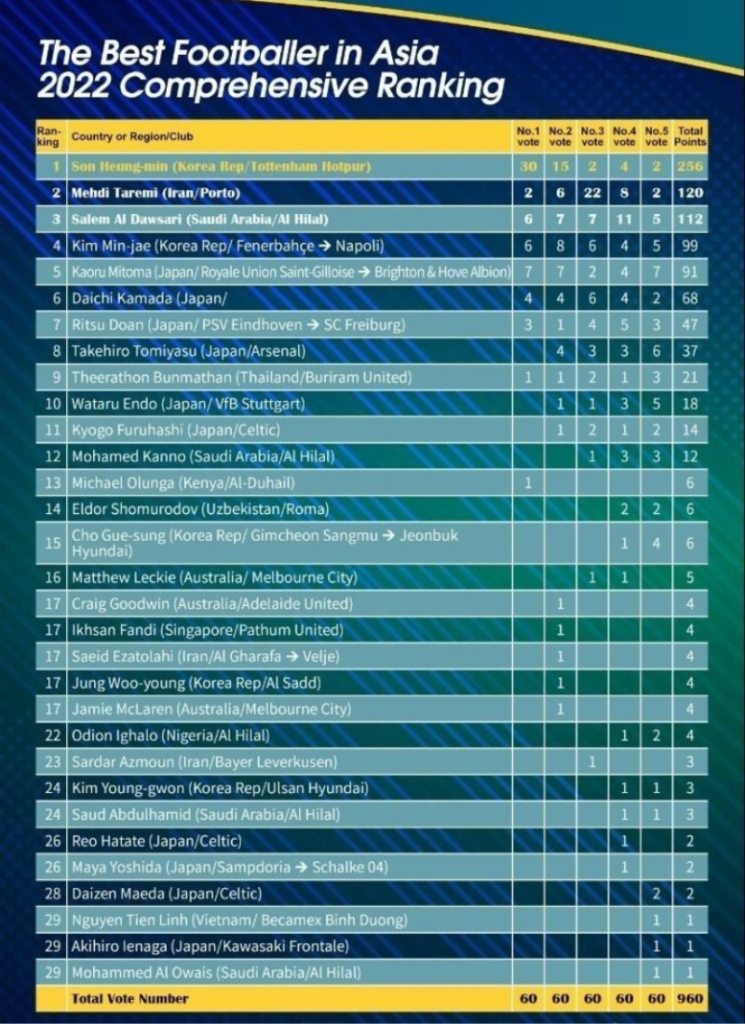 Tiền đạo Taremi lọt top 2 cầu thủ hay nhất Châu Á 2022