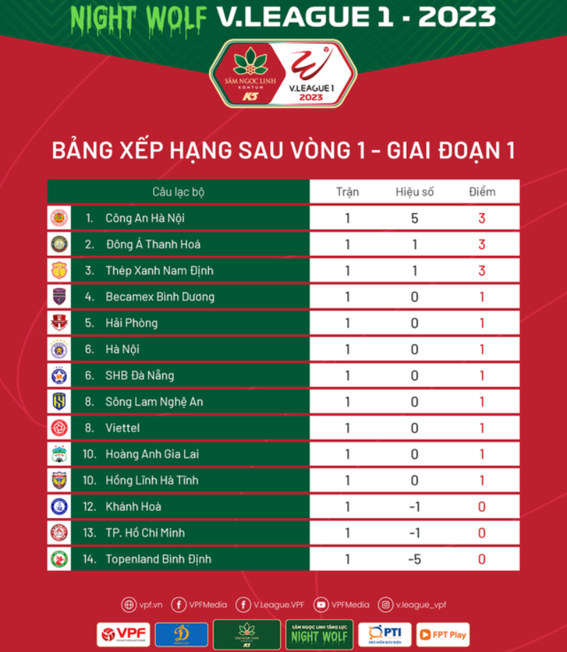 Thanh Hóa đứng thứ 2 trên BXH V-League 2023 sau chiến thắng ở vòng 1