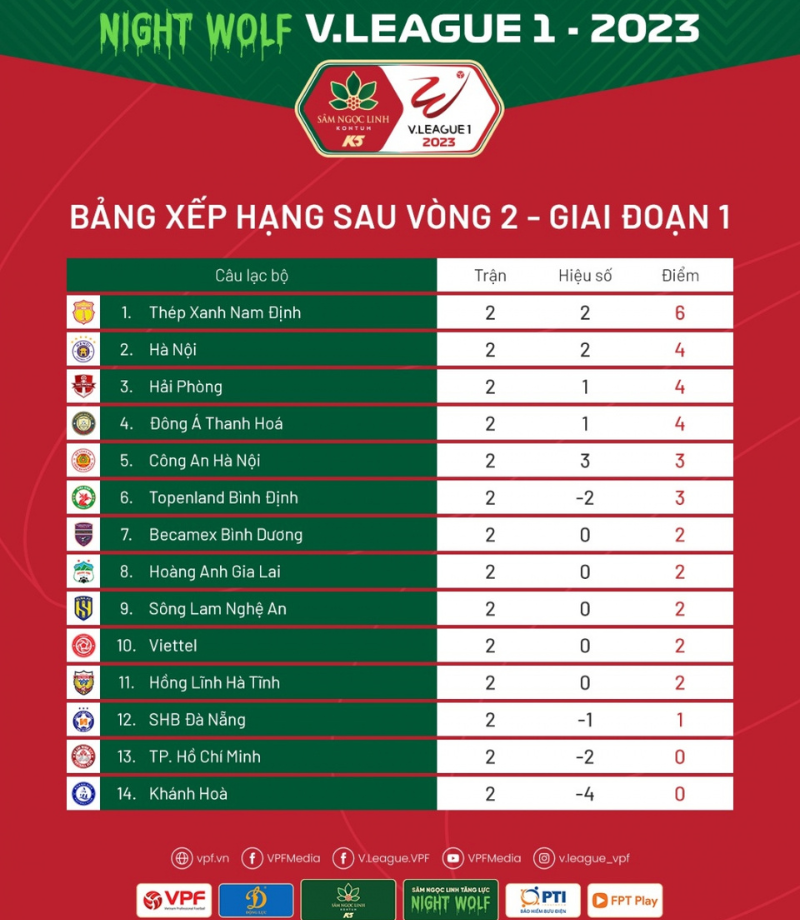 CLB Nam Định bay cao trên BXH sau 2 vòng đấu tại V-League 2023