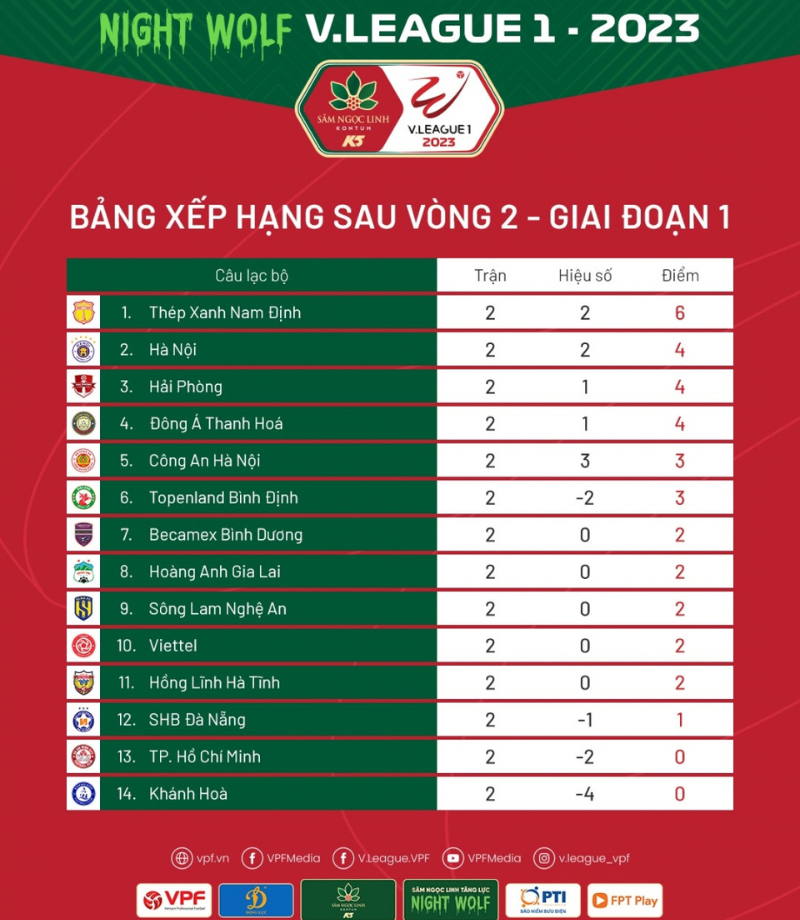 Thầy trò HLV Vũ Hồng Việt bay cao trên BXH sau vòng 2 V-League 2023