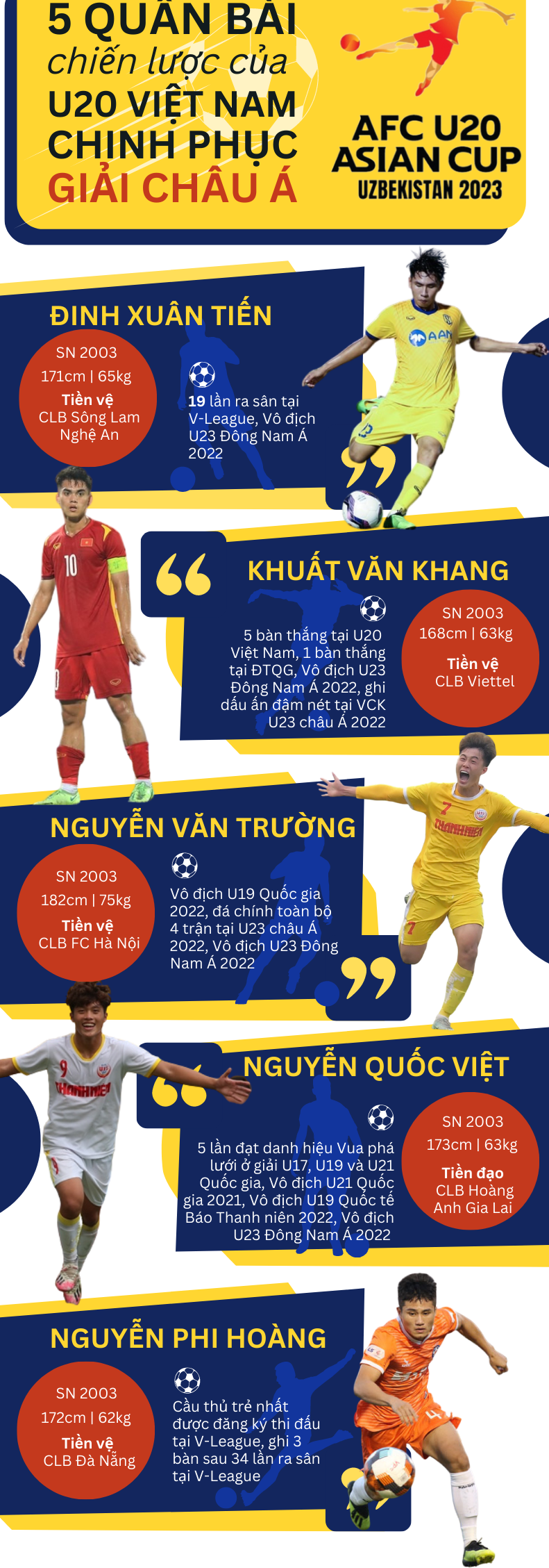 Một vài điểm nổi bật của 5 cầu thủ được kỳ vọng tại VCK U20 châu Á 2023