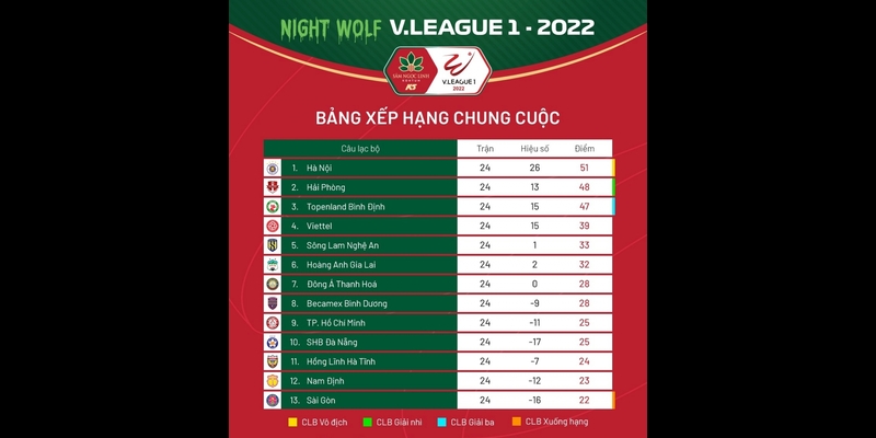 BXH chung cuộc các đội bóng V-League 2022