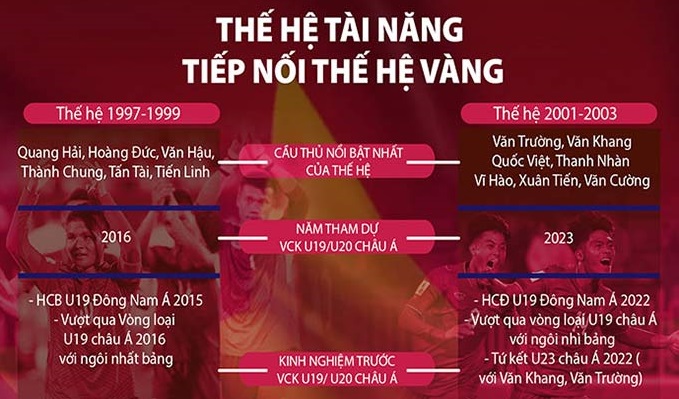 Đâu mới là lứa cầu thủ đem lại nhiều thành tích cho bóng đá Việt Nam?